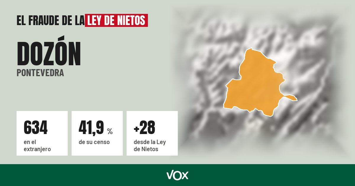 Dozón (Pontevedra): 634 electores en el extranjero, el 41,9 % de su censo