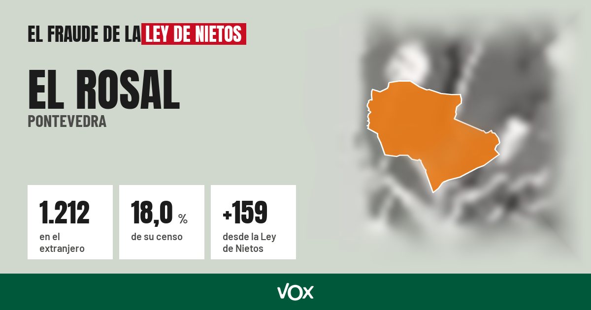 El Rosal (Pontevedra): 1.212 electores en el extranjero, el 18,0 % de su censo