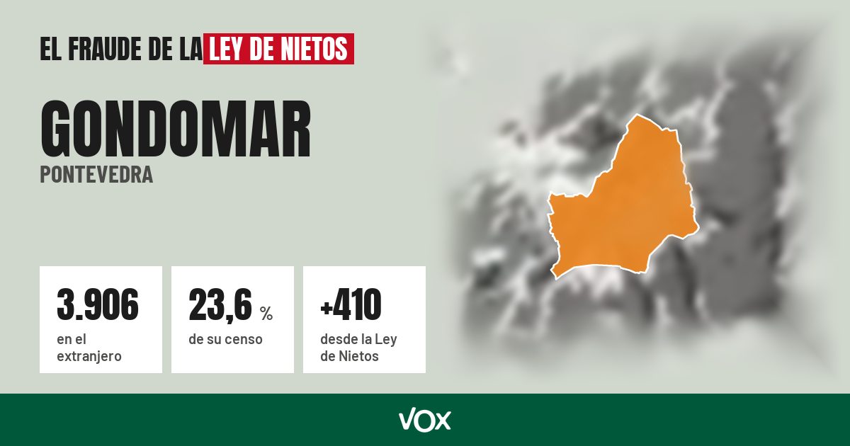 Gondomar (Pontevedra): 3.906 electores en el extranjero, el 23,6 % de su censo