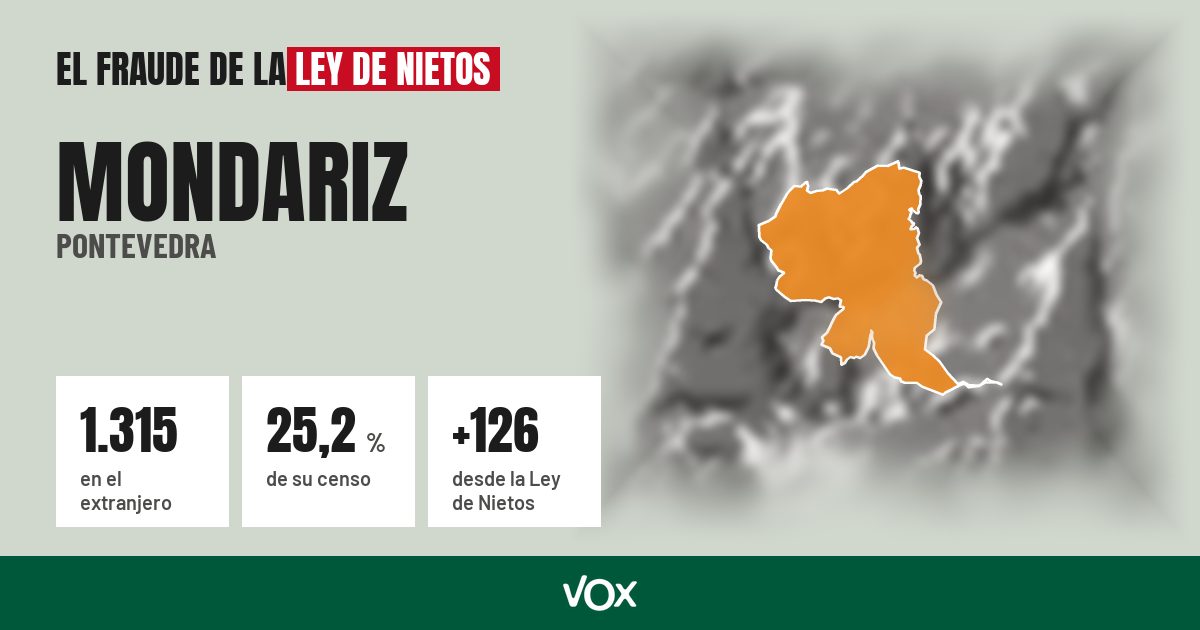 Mondariz (Pontevedra): 1.315 electores en el extranjero, el 25,2 % de su censo
