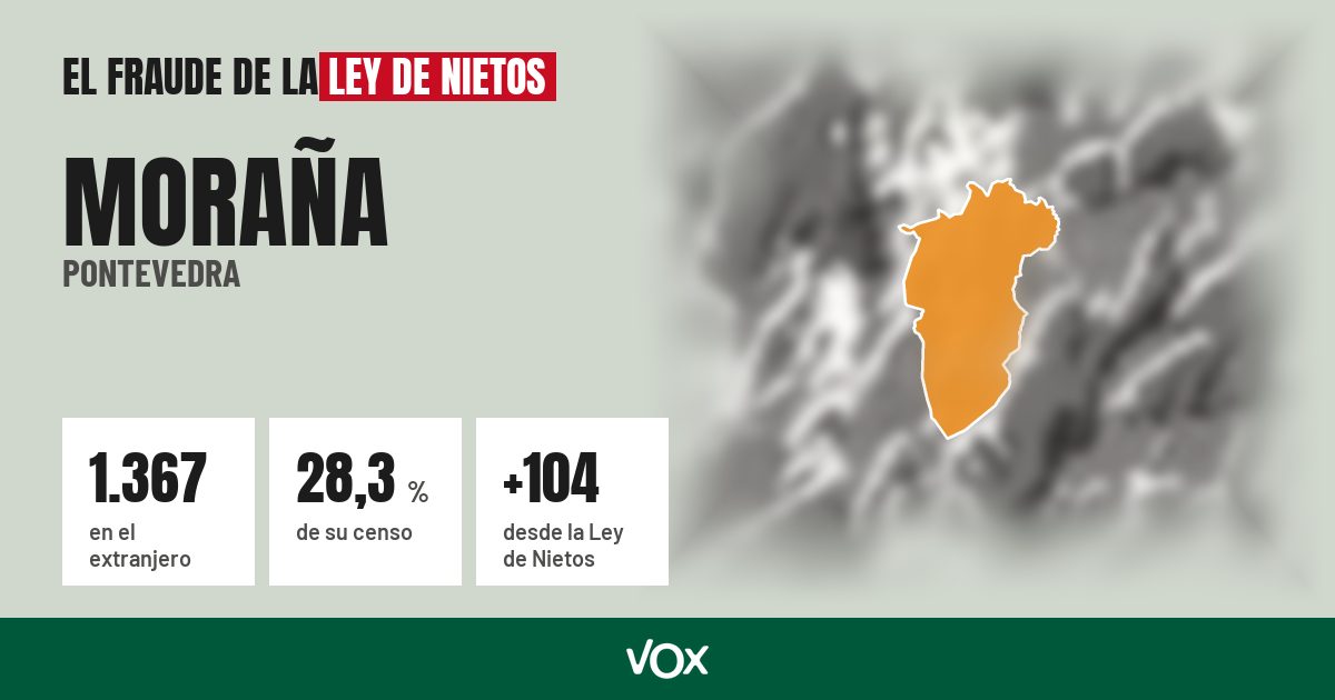 Moraña (Pontevedra): 1.367 electores en el extranjero, el 28,3 % de su censo