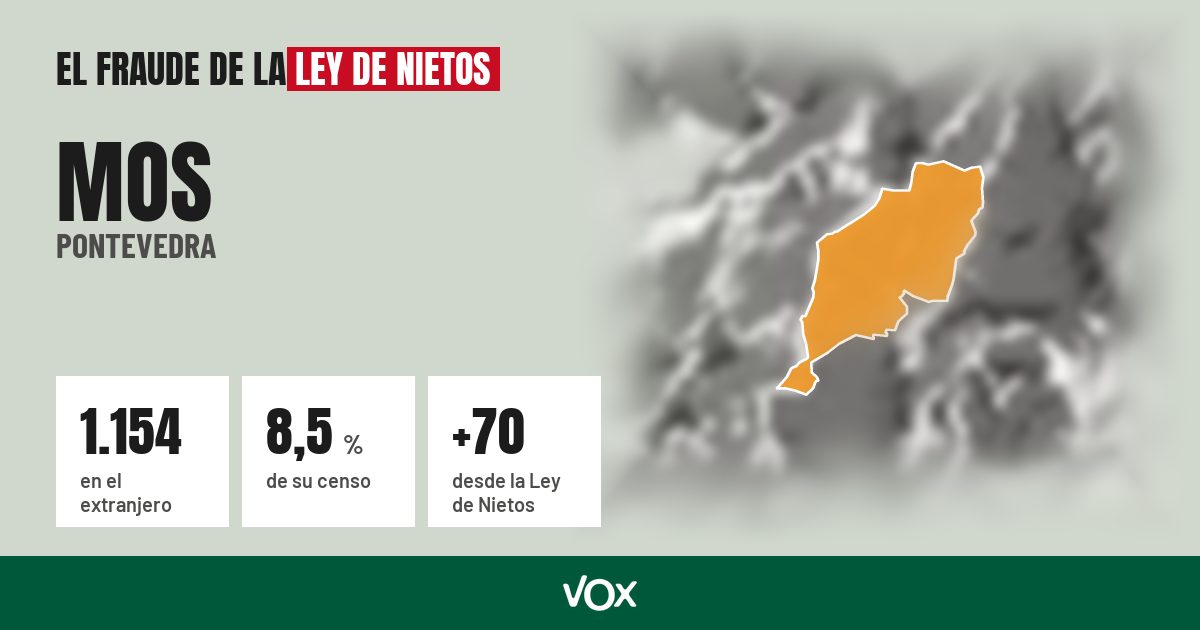 Mos (Pontevedra): 1.154 electores en el extranjero, el 8,5 % de su censo