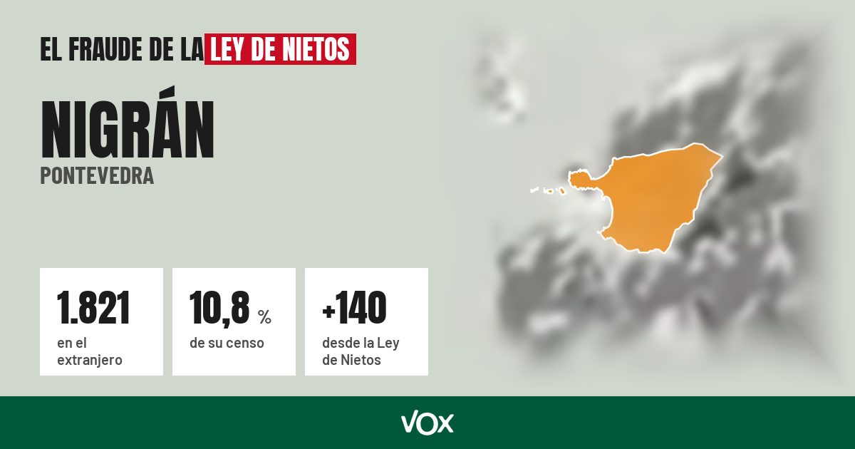 Nigrán (Pontevedra): 1.821 electores en el extranjero, el 10,8 % de su censo