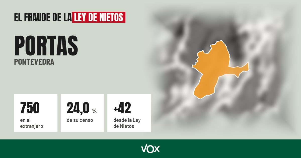 Portas (Pontevedra): 750 electores en el extranjero, el 24,0 % de su censo
