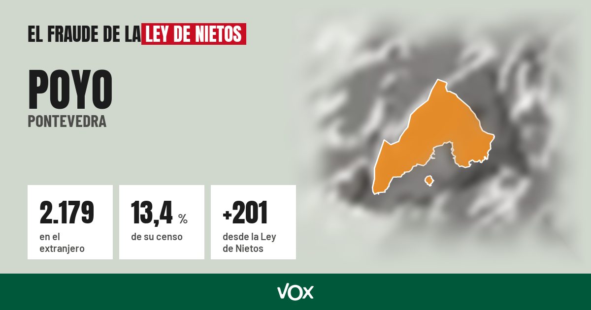 Poyo (Pontevedra): 2.179 electores en el extranjero, el 13,4 % de su censo