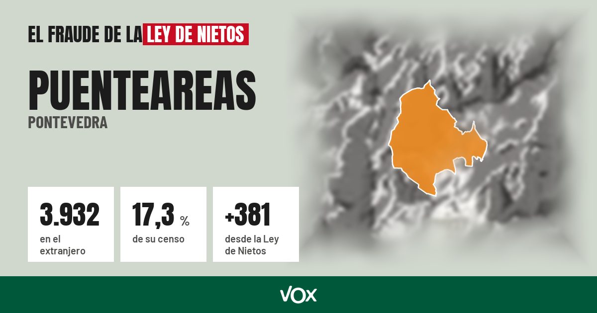 Puenteareas (Pontevedra): 3.932 electores en el extranjero, el 17,3 % de su censo