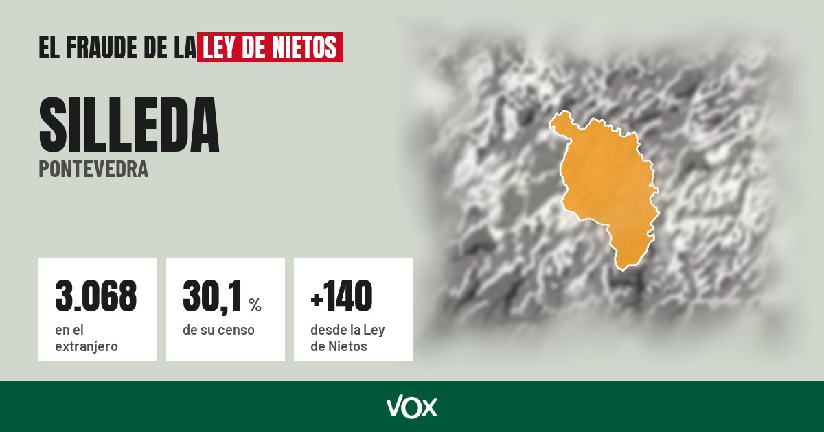 Silleda (Pontevedra): 3.068 electores en el extranjero, el 30,1 % de su censo