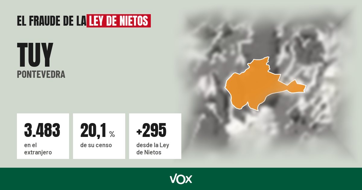 Tuy (Pontevedra): 3.483 electores en el extranjero, el 20,1 % de su censo