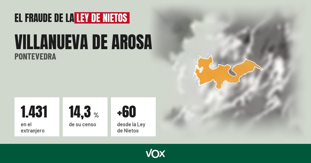 Villanueva de Arosa (Pontevedra): 1.431 electores en el extranjero, el 14,3 % de su censo