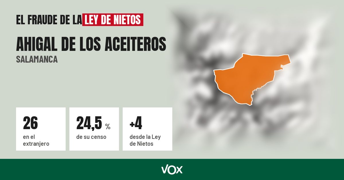 Ahigal de los Aceiteros (Salamanca): 26 electores en el extranjero, el 24,5 % de su censo