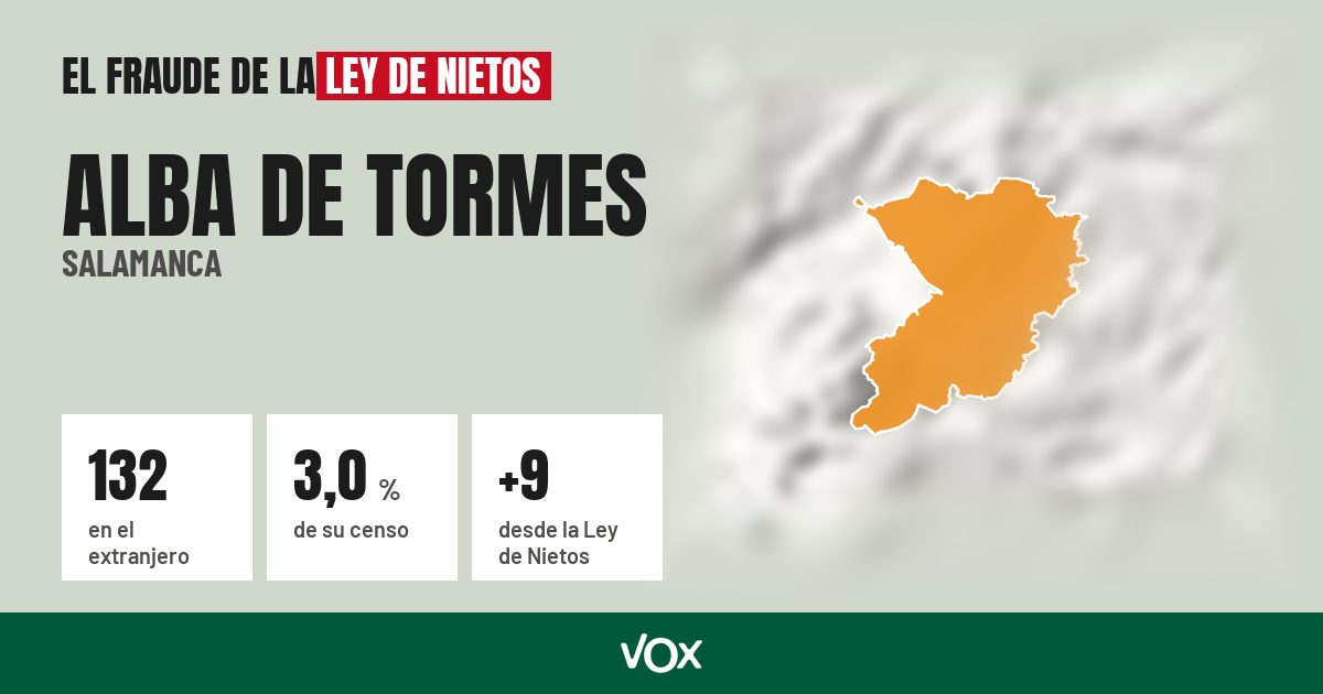 Alba de Tormes (Salamanca): 132 electores en el extranjero, el 3,0 % de su censo