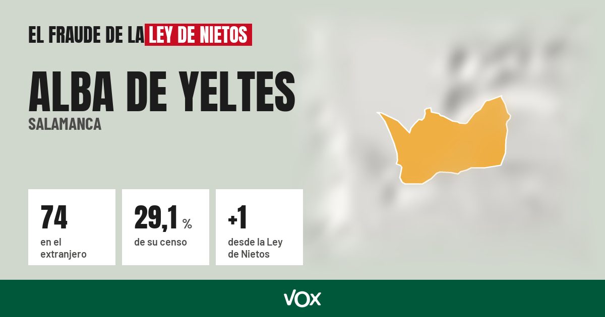 Alba de Yeltes (Salamanca): 74 electores en el extranjero, el 29,1 % de su censo