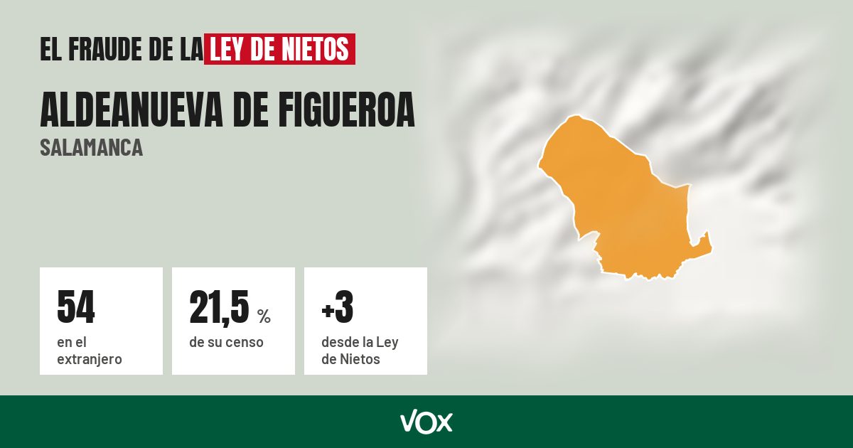 Aldeanueva de Figueroa (Salamanca): 54 electores en el extranjero, el 21,5 % de su censo