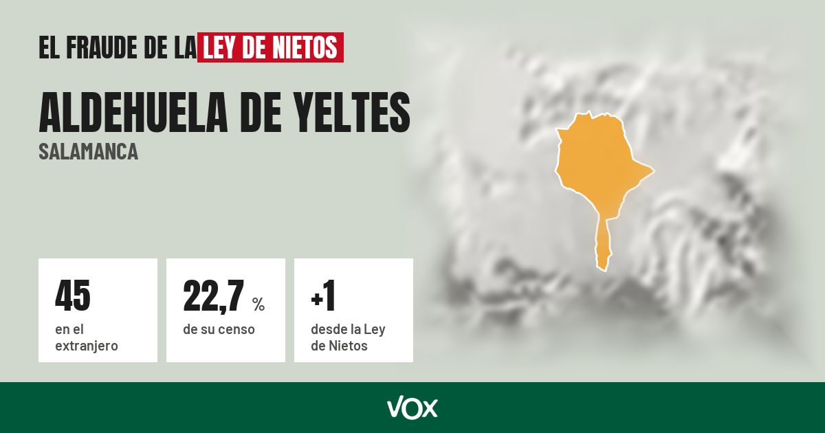 Aldehuela de Yeltes (Salamanca): 45 electores en el extranjero, el 22,7 % de su censo