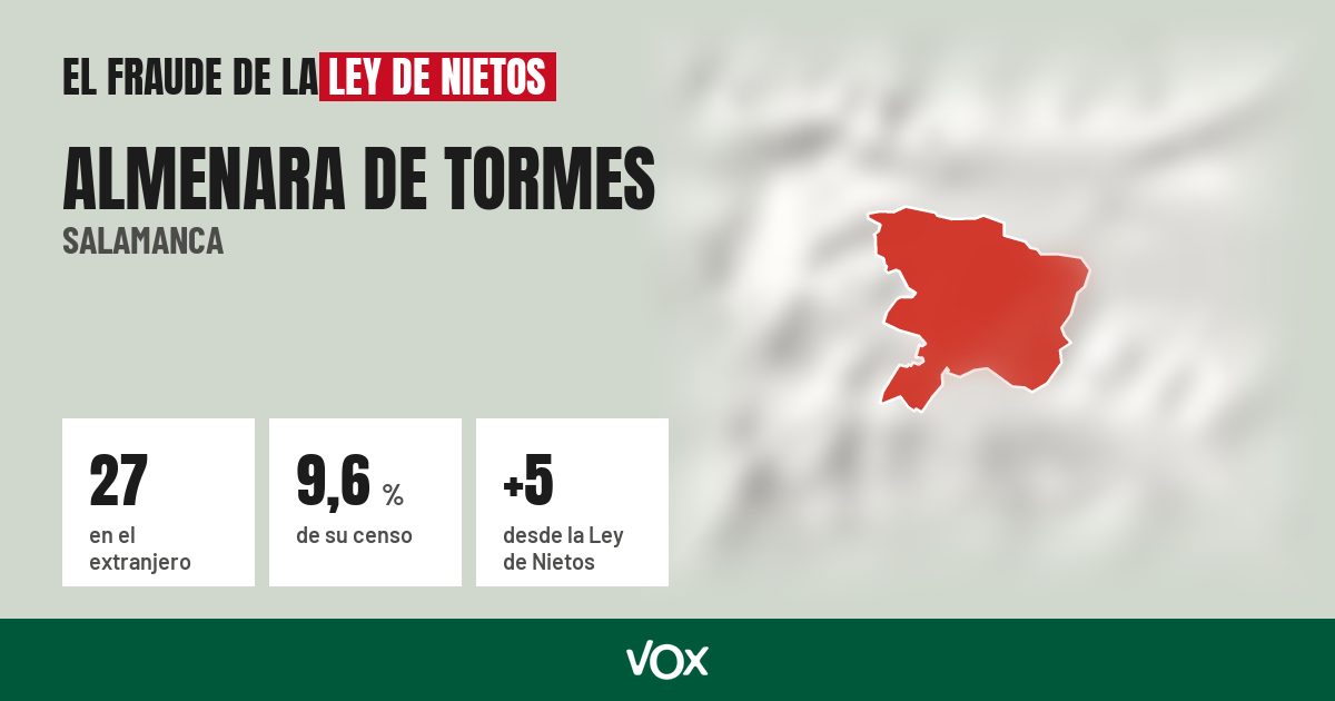 Almenara de Tormes (Salamanca): 27 electores en el extranjero, el 9,6 % de su censo