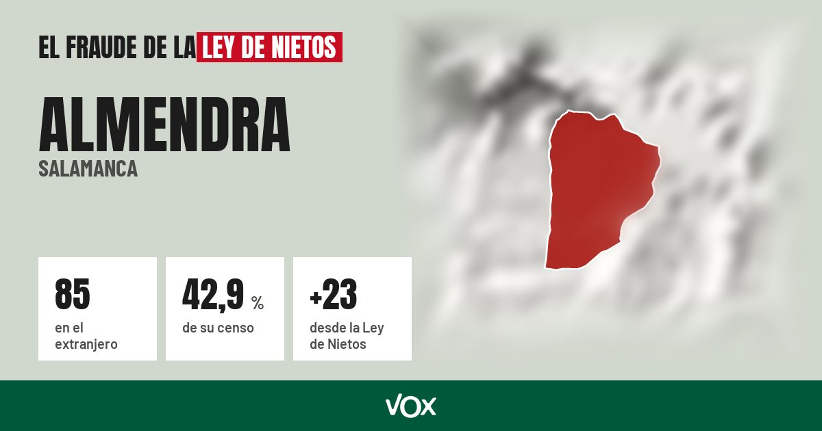 Almendra (Salamanca): 85 electores en el extranjero, el 42,9 % de su censo