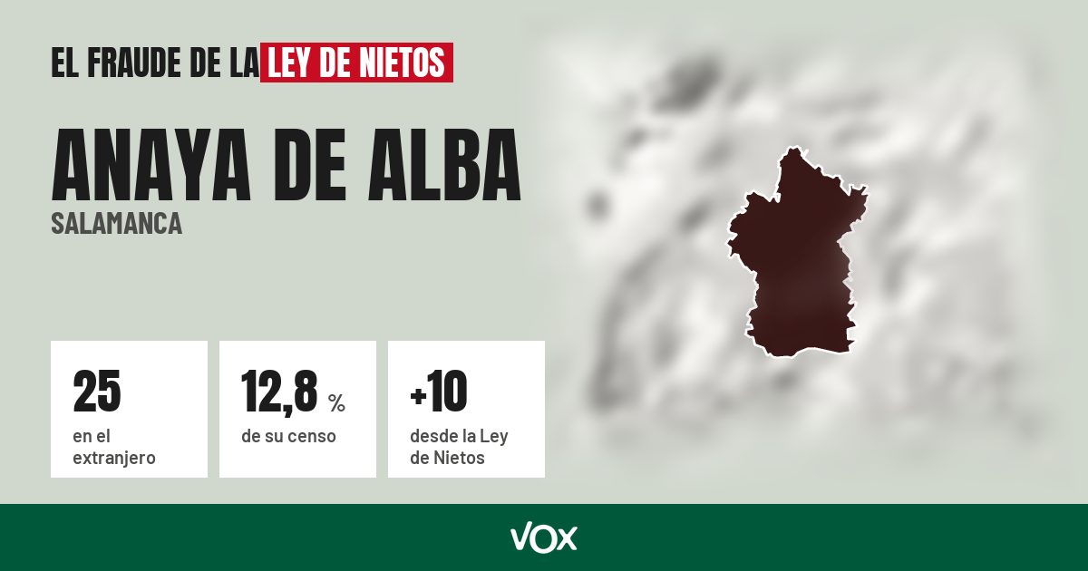Anaya de Alba (Salamanca): 25 electores en el extranjero, el 12,8 % de su censo