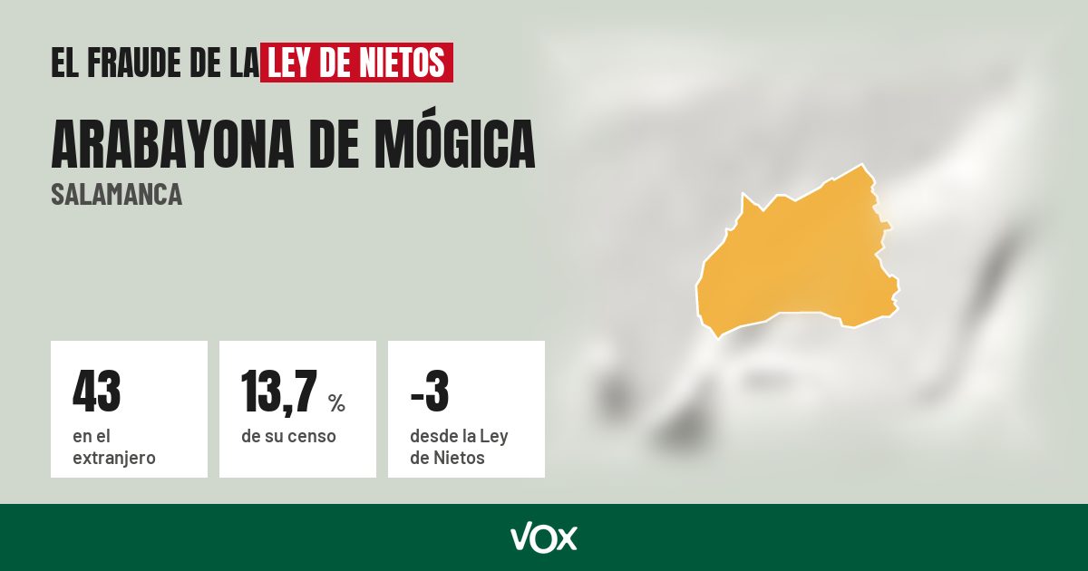Arabayona de Mógica (Salamanca): 43 electores en el extranjero, el 13,7 % de su censo