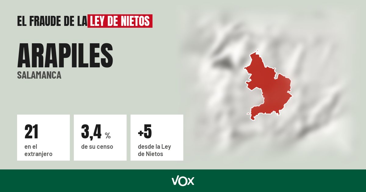 Arapiles (Salamanca): 21 electores en el extranjero, el 3,4 % de su censo
