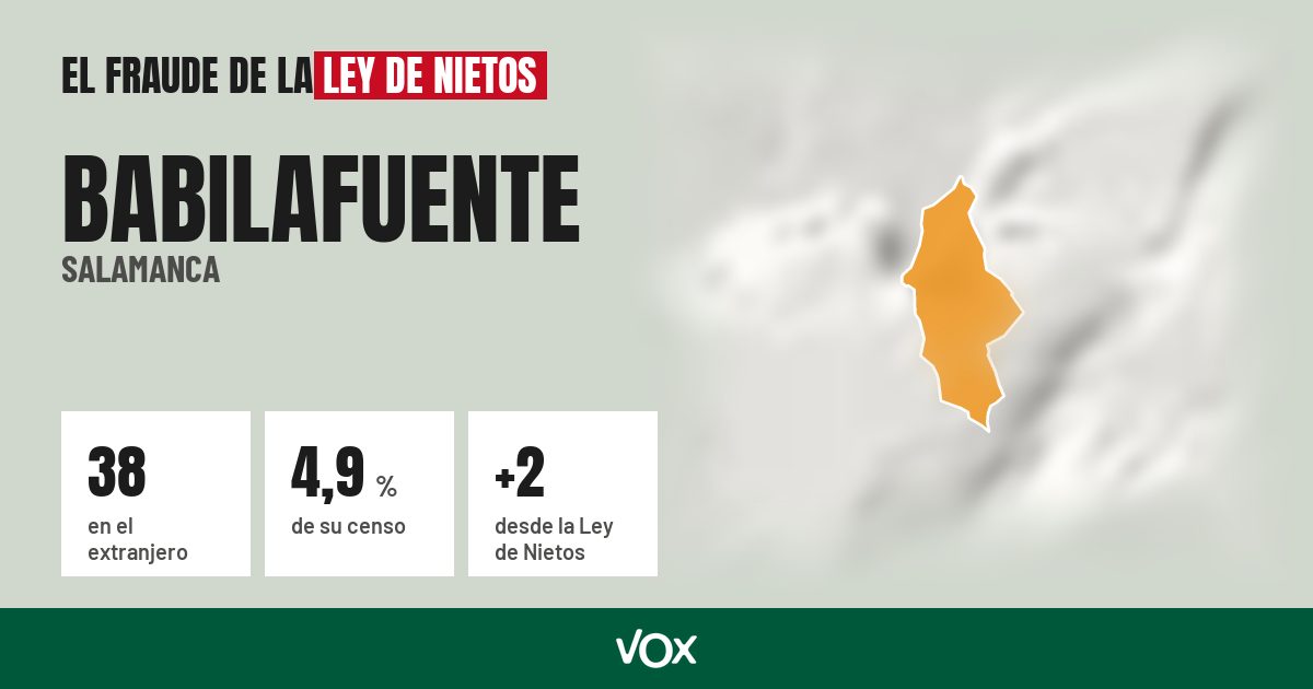 Babilafuente (Salamanca): 38 electores en el extranjero, el 4,9 % de su censo