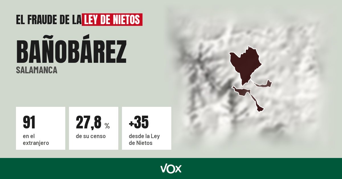 Bañobárez (Salamanca): 91 electores en el extranjero, el 27,8 % de su censo