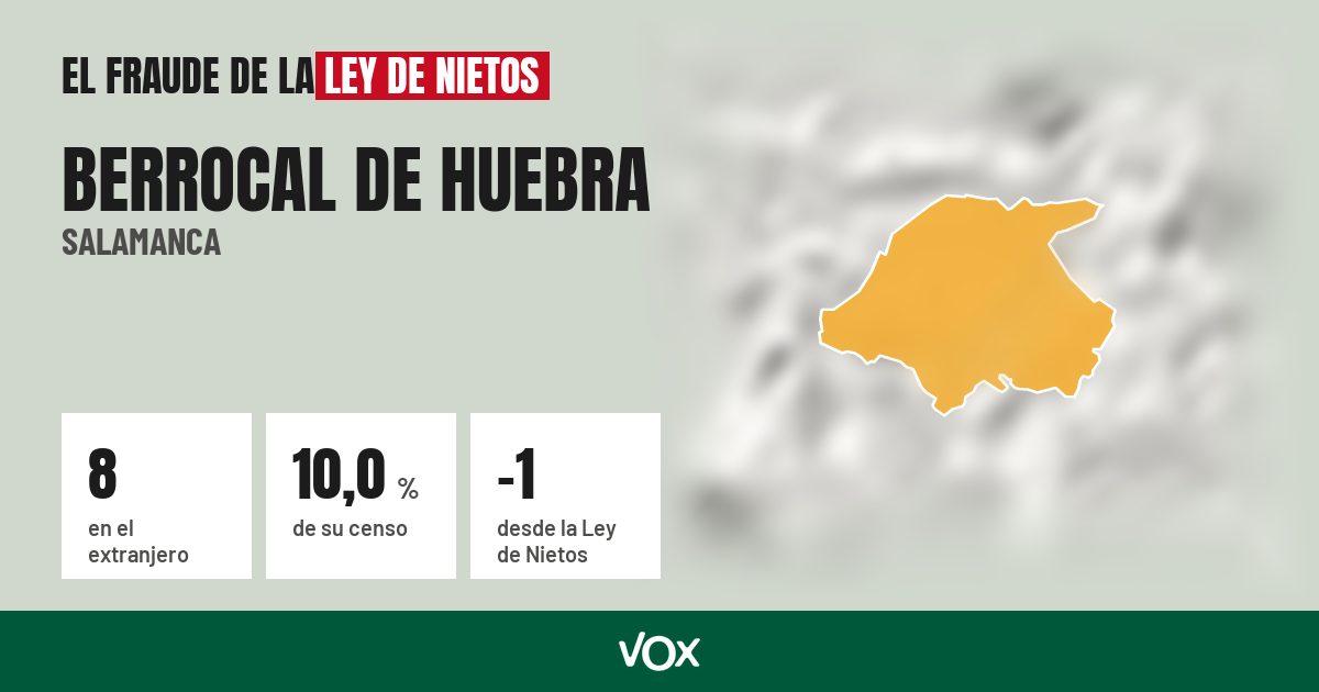 Berrocal de Huebra (Salamanca): 8 electores en el extranjero, el 10,0 % de su censo