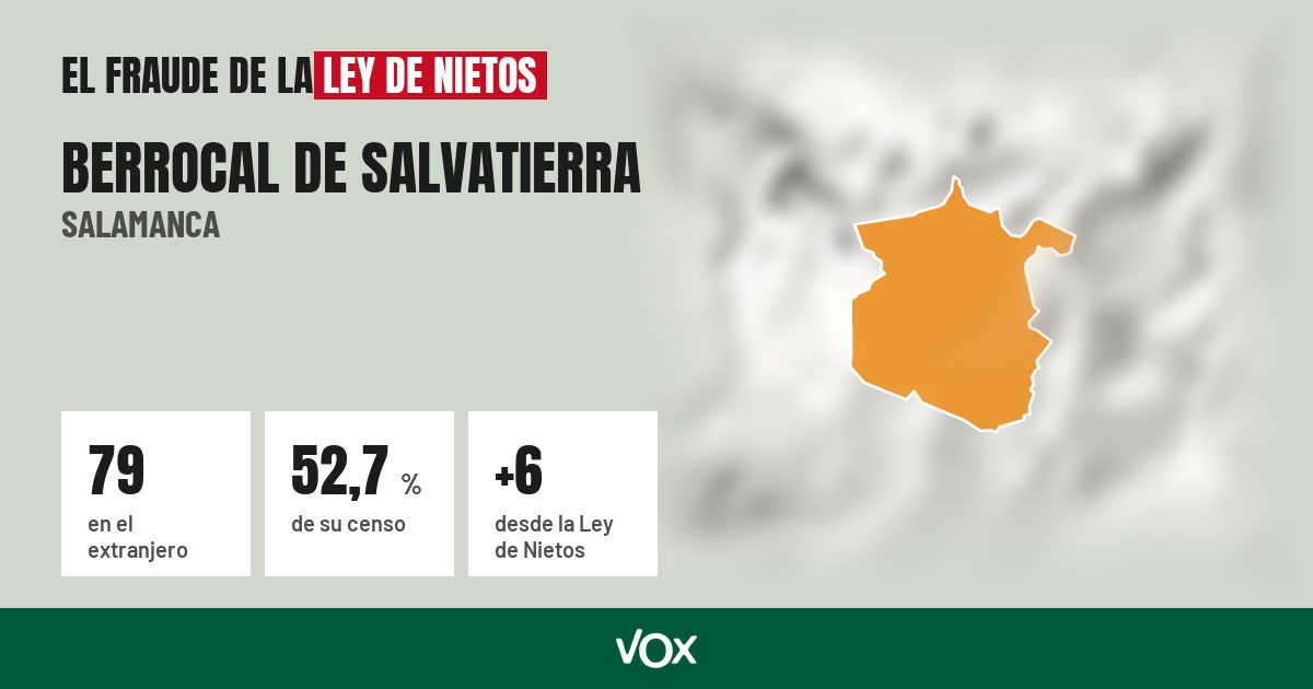 Berrocal de Salvatierra (Salamanca): 79 electores en el extranjero, el 52,7 % de su censo
