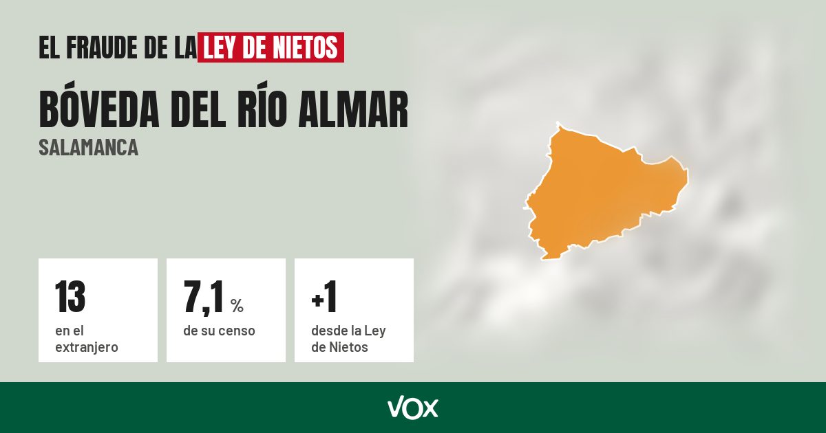 Bóveda del Río Almar (Salamanca): 13 electores en el extranjero, el 7,1 % de su censo