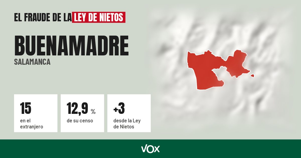 Buenamadre (Salamanca): 15 electores en el extranjero, el 12,9 % de su censo
