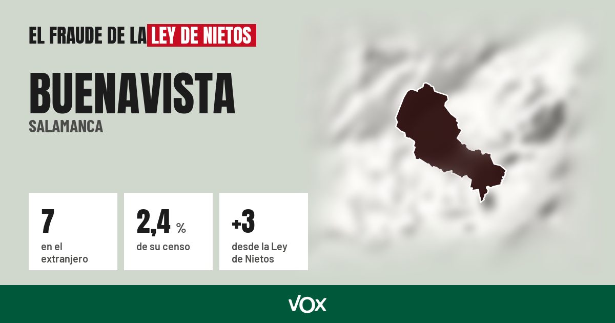 Buenavista (Salamanca): 7 electores en el extranjero, el 2,4 % de su censo