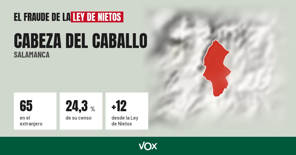 Cabeza del Caballo (Salamanca): 65 electores en el extranjero, el 24,3 % de su censo