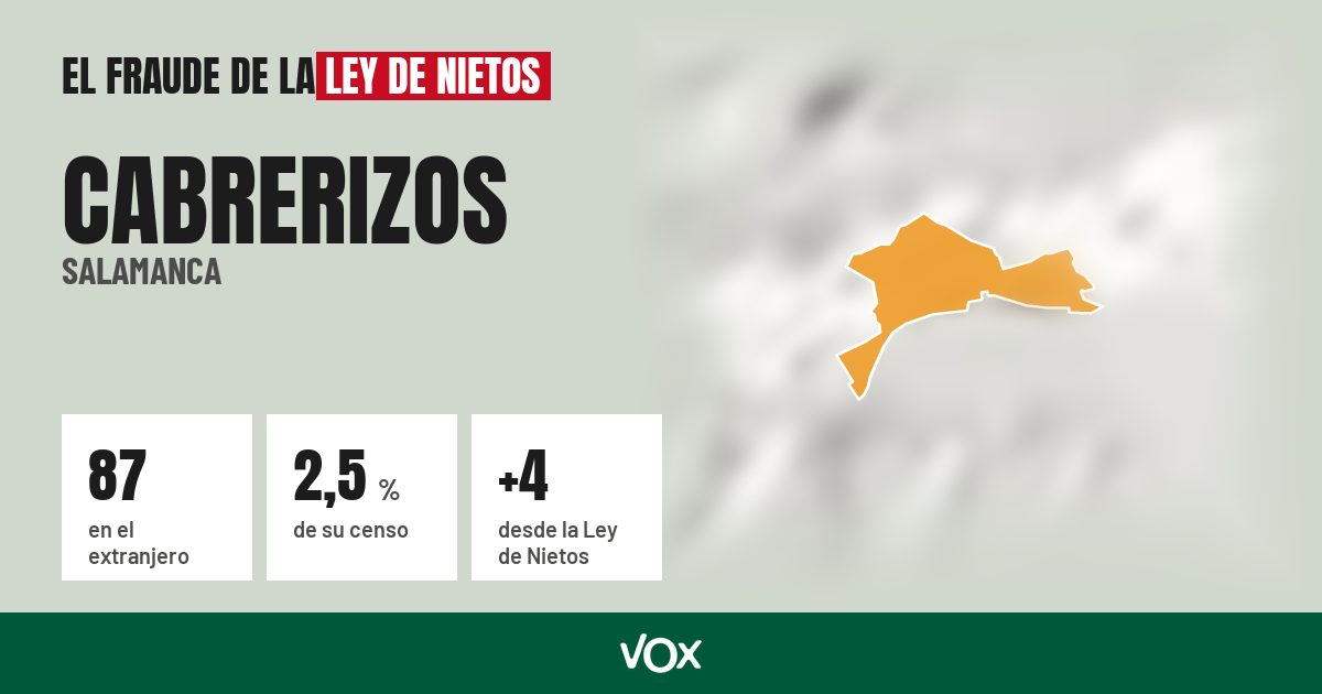 Cabrerizos (Salamanca): 87 electores en el extranjero, el 2,5 % de su censo
