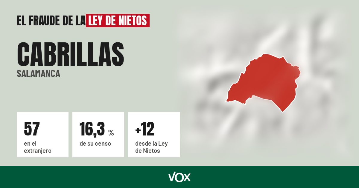 Cabrillas (Salamanca): 57 electores en el extranjero, el 16,3 % de su censo
