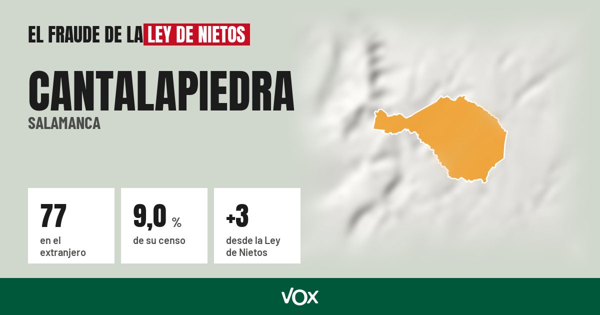 Cantalapiedra (Salamanca): 77 electores en el extranjero, el 9,0 % de su censo