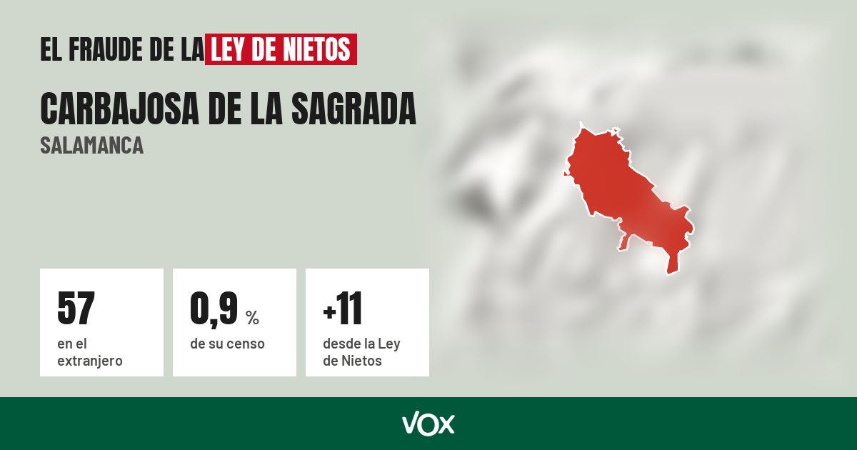 Carbajosa de la Sagrada (Salamanca): 57 electores en el extranjero, el 0,9 % de su censo