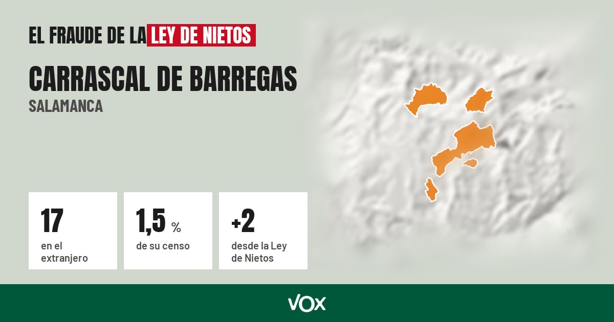Carrascal de Barregas (Salamanca): 17 electores en el extranjero, el 1,5 % de su censo