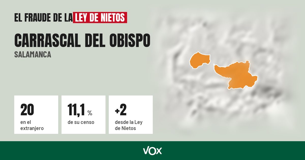 Carrascal del Obispo (Salamanca): 20 electores en el extranjero, el 11,1 % de su censo