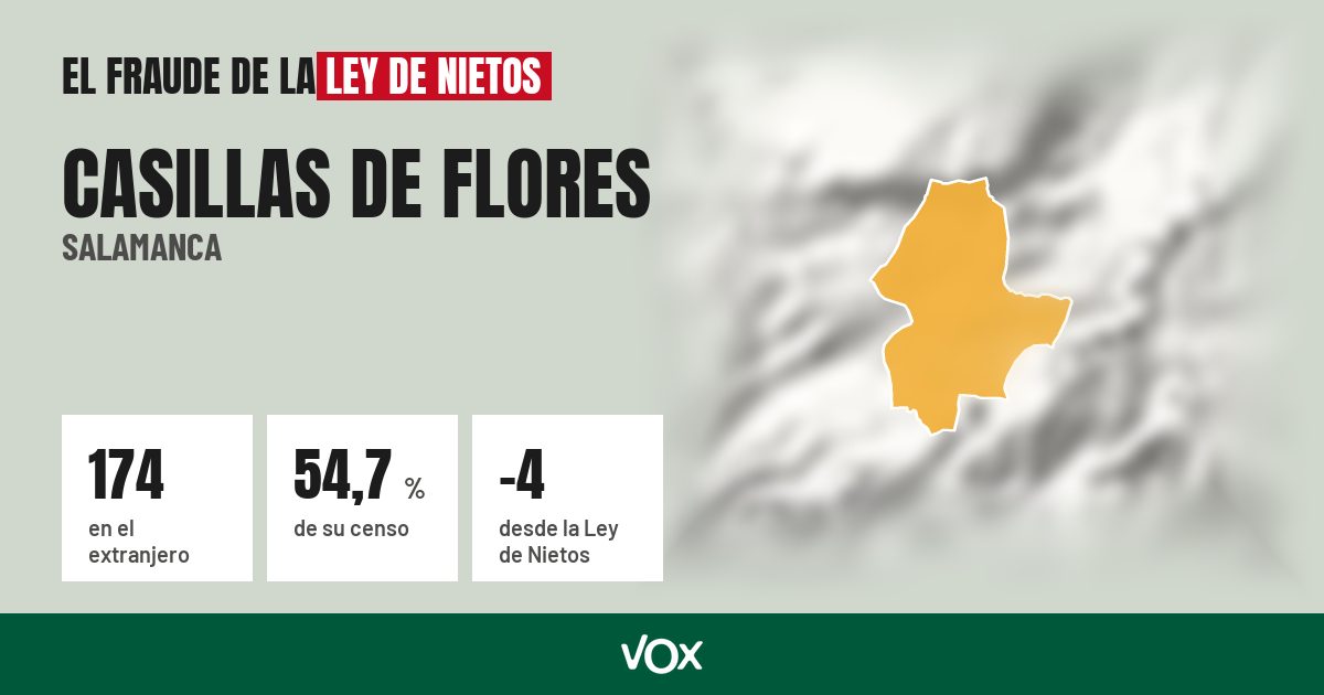 Casillas de Flores (Salamanca): 174 electores en el extranjero, el 54,7 % de su censo
