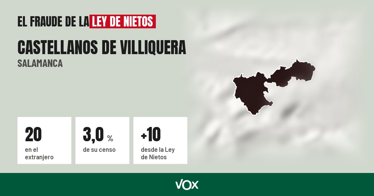Castellanos de Villiquera (Salamanca): 20 electores en el extranjero, el 3,0 % de su censo