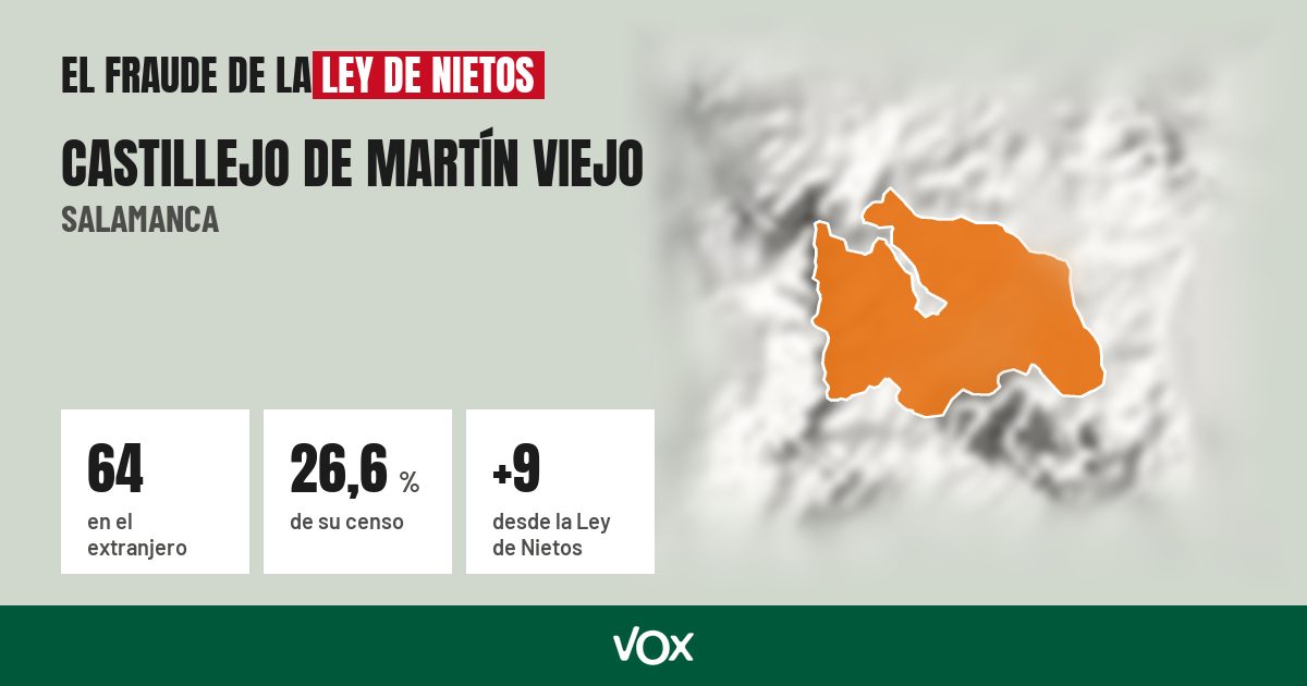 Castillejo de Martín Viejo (Salamanca): 64 electores en el extranjero, el 26,6 % de su censo