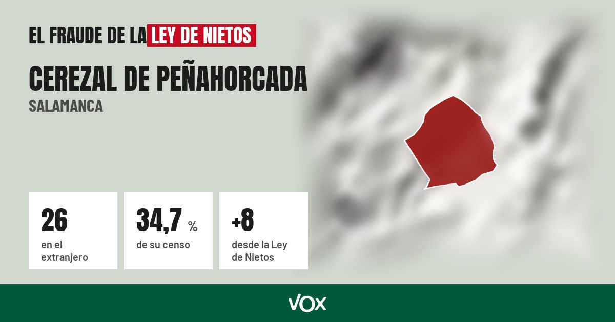 Cerezal de Peñahorcada (Salamanca): 26 electores en el extranjero, el 34,7 % de su censo
