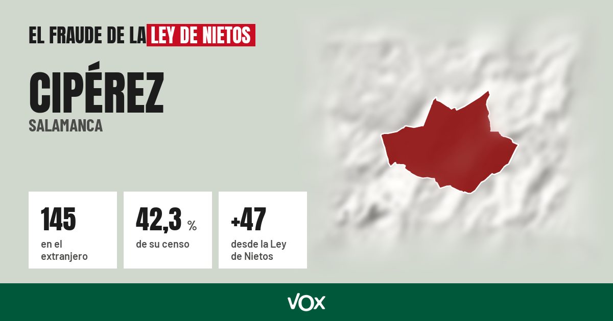 Cipérez (Salamanca): 145 electores en el extranjero, el 42,3 % de su censo