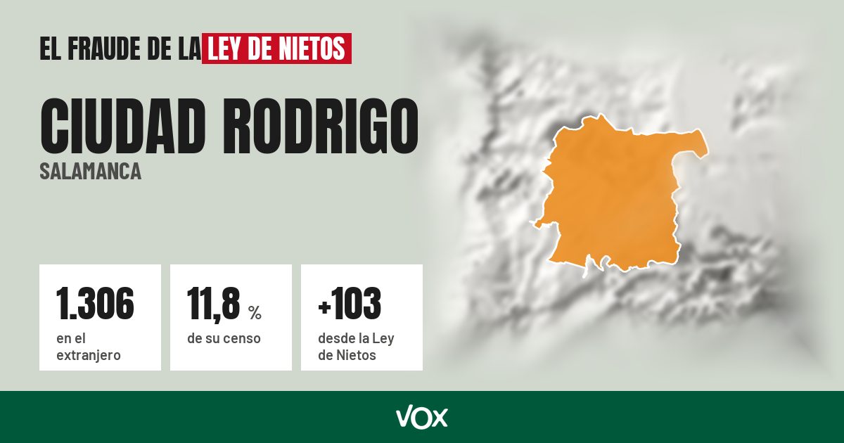 Ciudad Rodrigo (Salamanca): 1.306 electores en el extranjero, el 11,8 % de su censo
