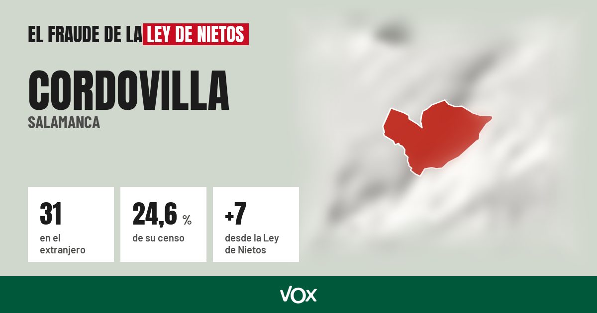 Cordovilla (Salamanca): 31 electores en el extranjero, el 24,6 % de su censo