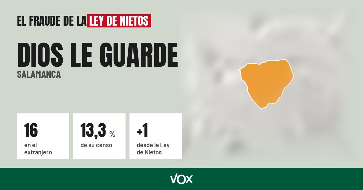 Dios le Guarde (Salamanca): 16 electores en el extranjero, el 13,3 % de su censo