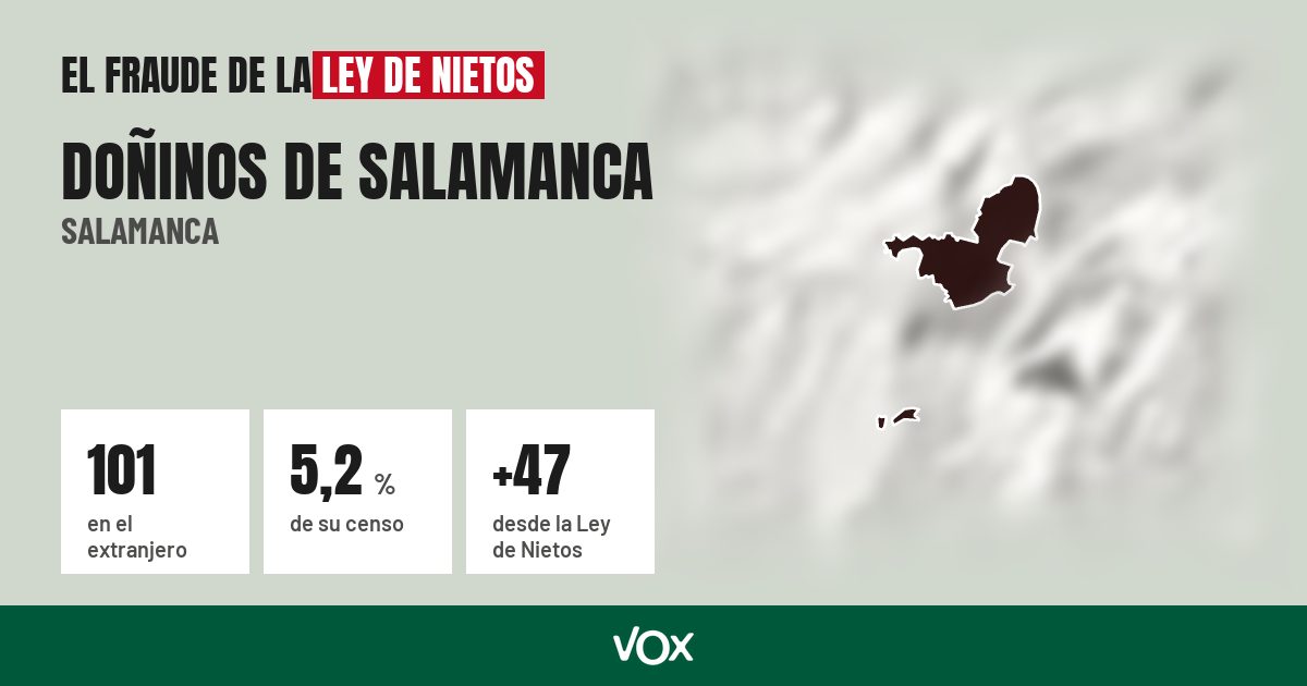 Doñinos de Salamanca (Salamanca): 101 electores en el extranjero, el 5,2 % de su censo