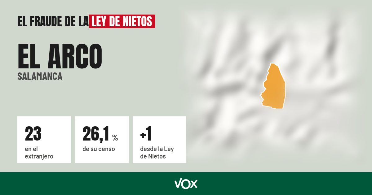 El Arco (Salamanca): 23 electores en el extranjero, el 26,1 % de su censo