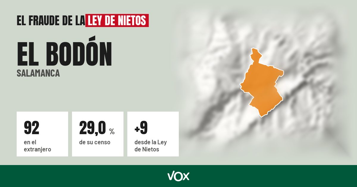 El Bodón (Salamanca): 92 electores en el extranjero, el 29,0 % de su censo