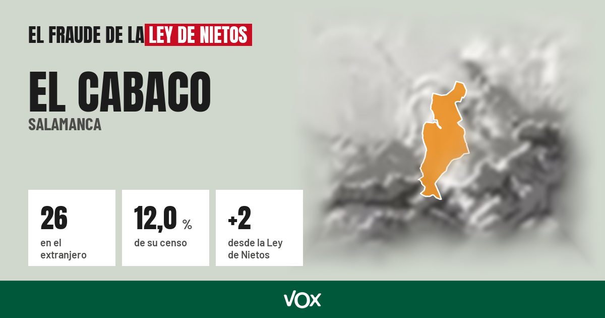 El Cabaco (Salamanca): 26 electores en el extranjero, el 12,0 % de su censo