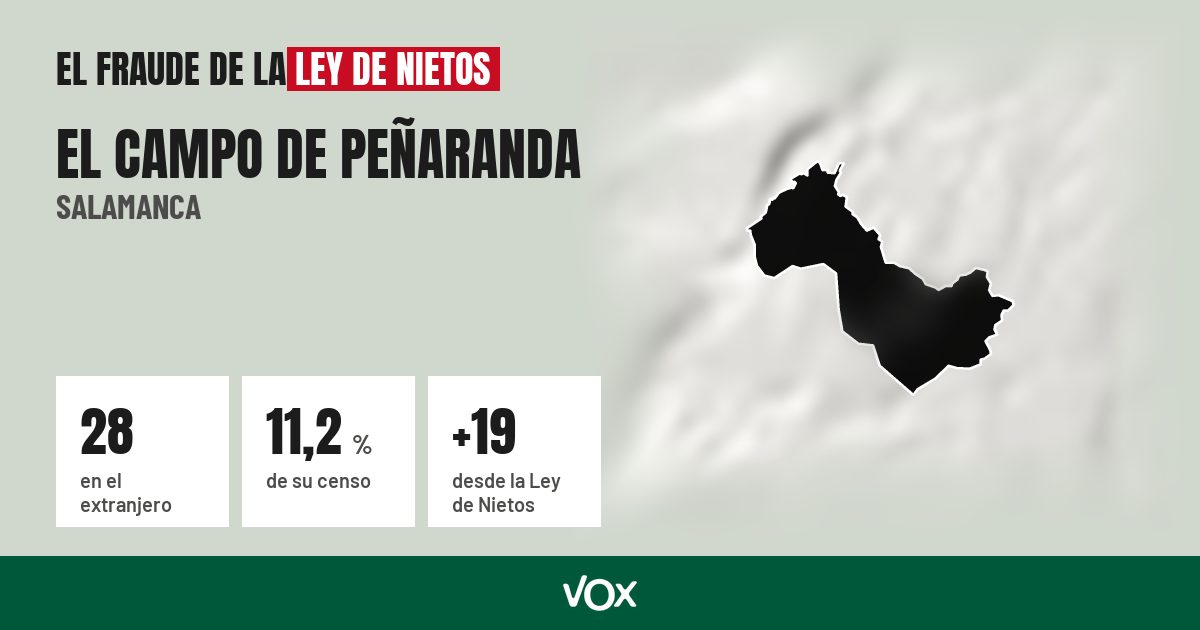 El Campo de Peñaranda (Salamanca): 28 electores en el extranjero, el 11,2 % de su censo